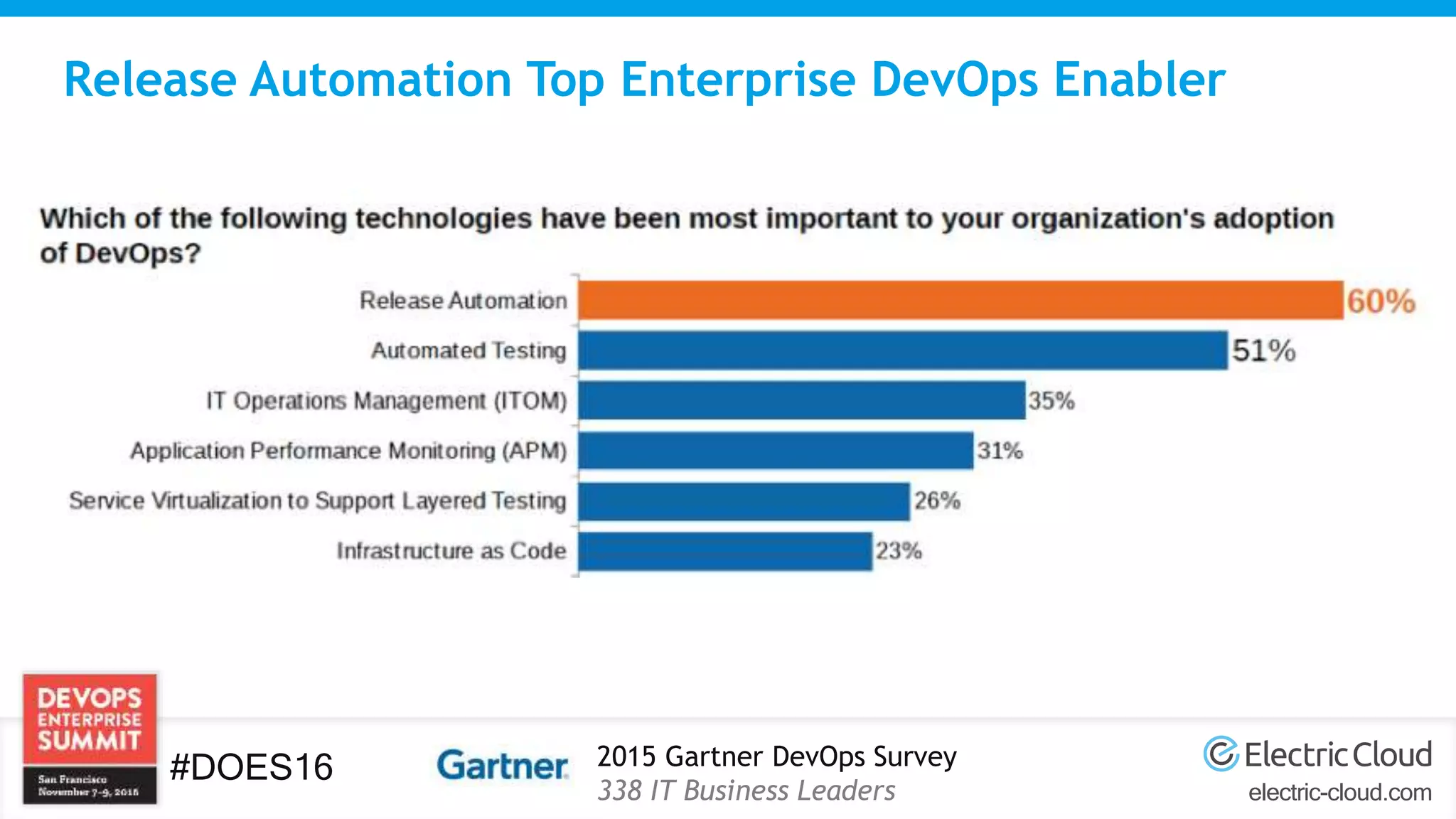 electric-cloud.com
#DOES16
Release Automation Top Enterprise DevOps Enabler
2015 Gartner DevOps Survey
338 IT Business Leaders
 