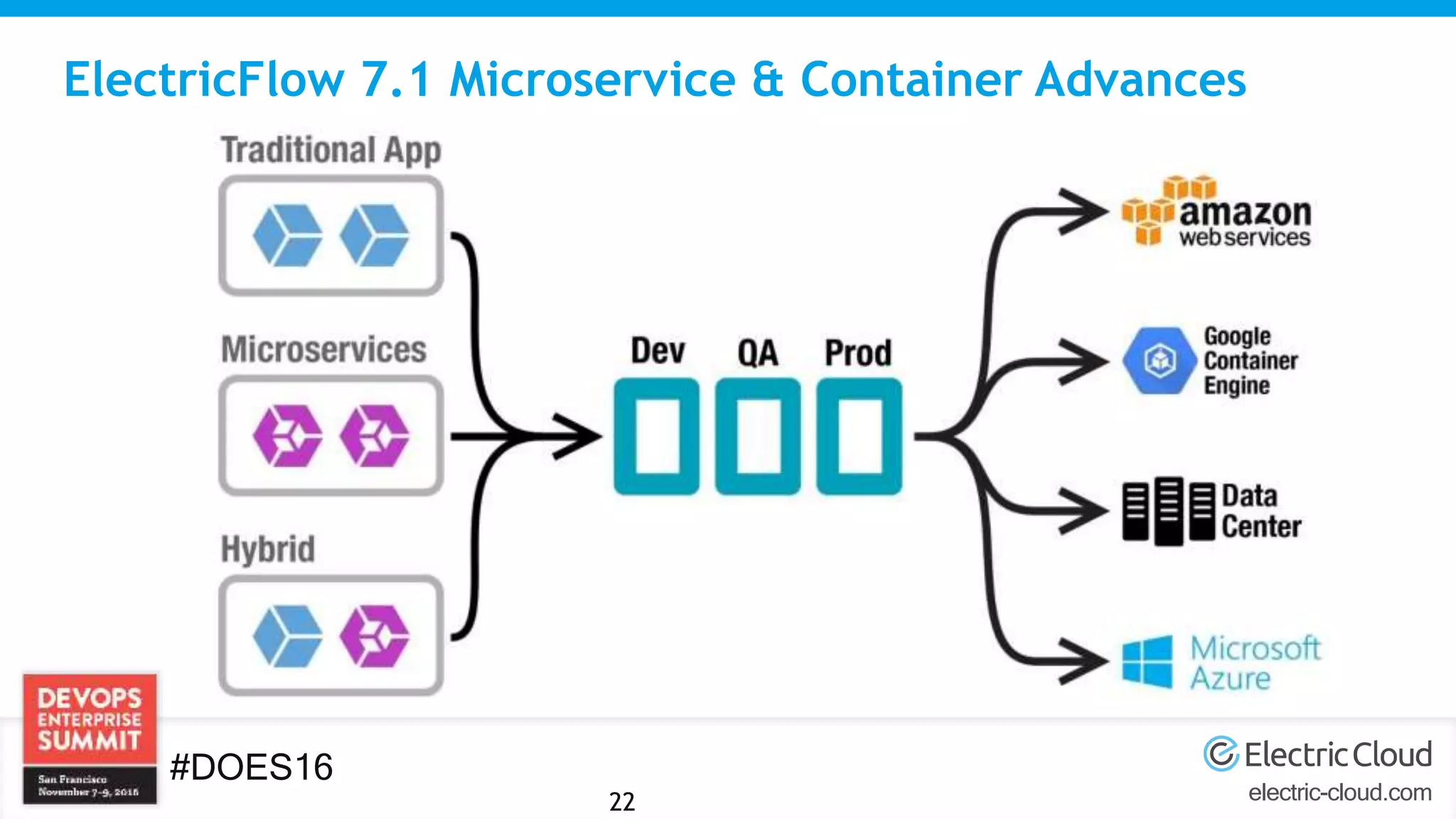 electric-cloud.com
#DOES16
ElectricFlow 7.1 Microservice & Container Advances
22
 