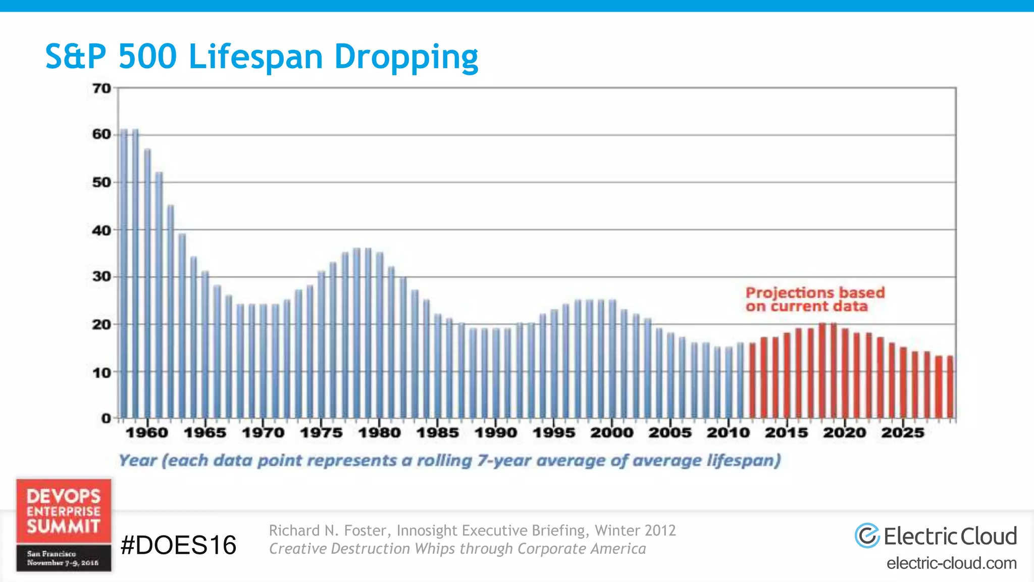electric-cloud.com
#DOES16
S&P 500 Lifespan Dropping
Richard N. Foster, Innosight Executive Briefing, Winter 2012
Creative Destruction Whips through Corporate America
 