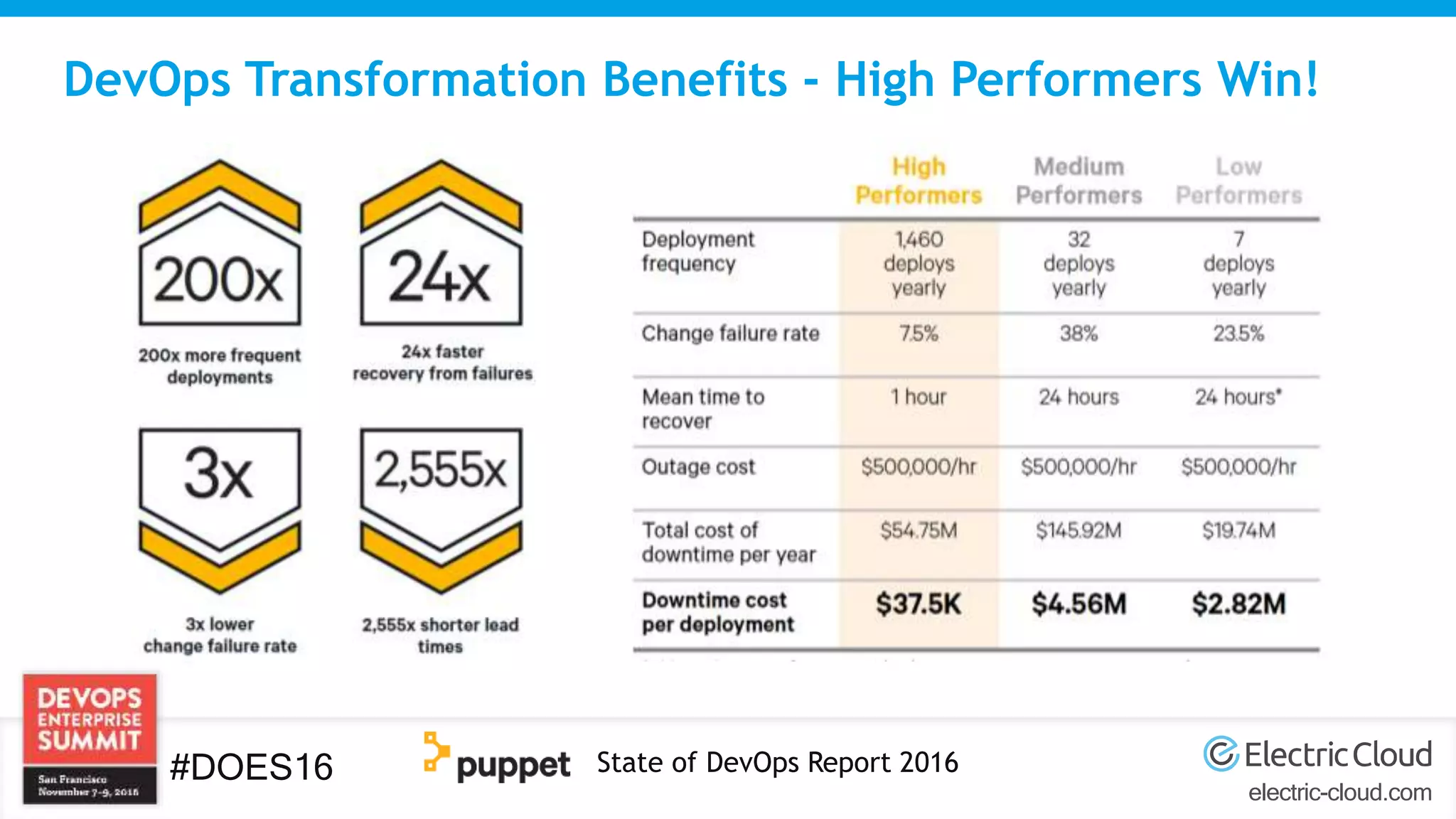 electric-cloud.com
#DOES16
DevOps Transformation Benefits - High Performers Win!
State of DevOps Report 2016
 