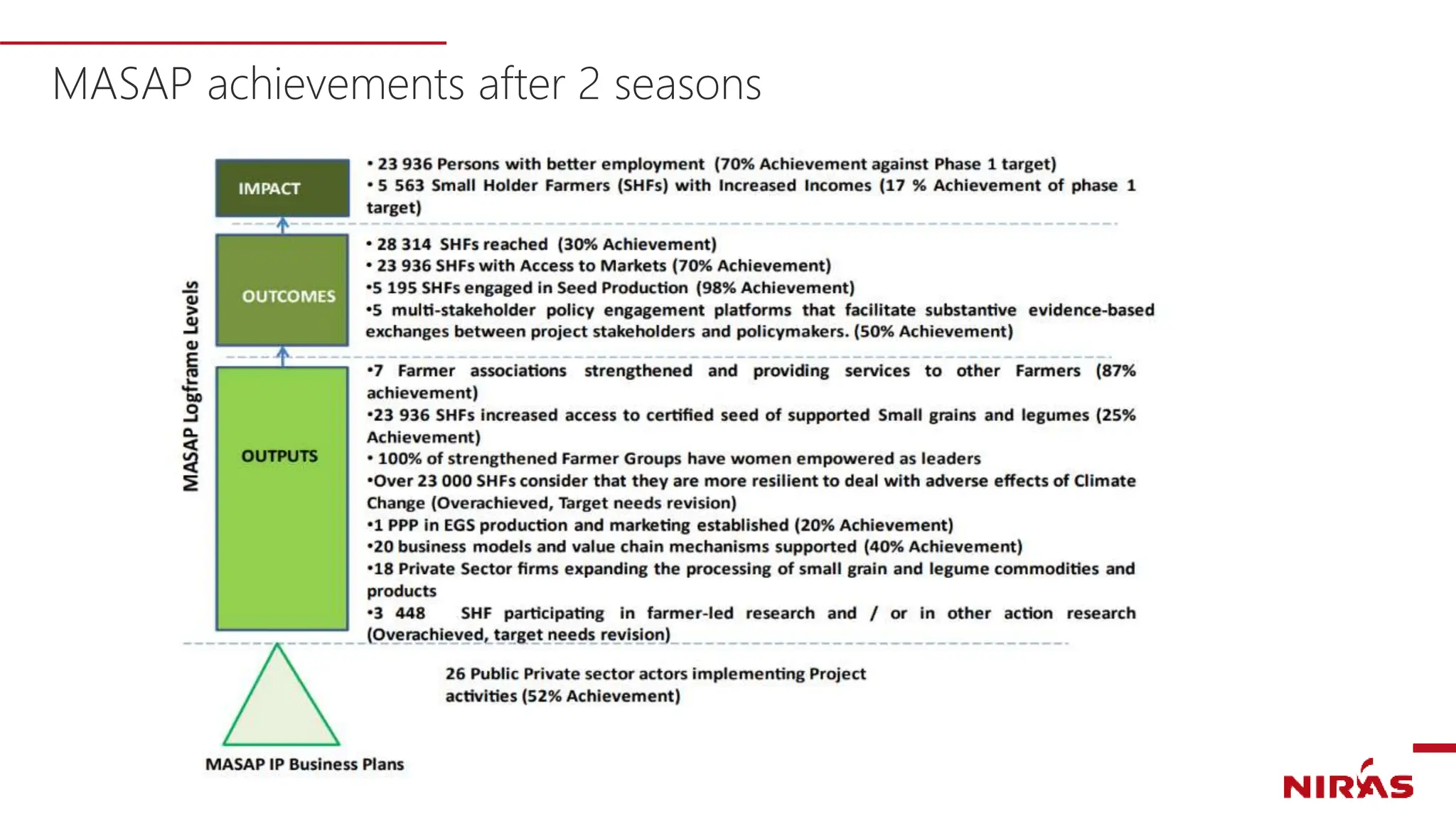 MASAP achievements after 2 seasons
 