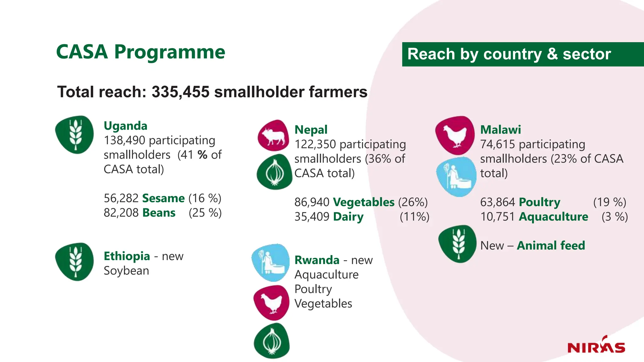 CASA Programme Reach by country & sector
Total reach: 335,455 smallholder farmers
Nepal
122,350 participating
smallholders (36% of
CASA total)
86,940 Vegetables (26%)
35,409 Dairy (11%)
Rwanda - new
Aquaculture
Poultry
Vegetables
Uganda
138,490 participating
smallholders (41 % of
CASA total)
56,282 Sesame (16 %)
82,208 Beans (25 %)
Ethiopia - new
Soybean
Malawi
74,615 participating
smallholders (23% of CASA
total)
63,864 Poultry (19 %)
10,751 Aquaculture (3 %)
New – Animal feed
 