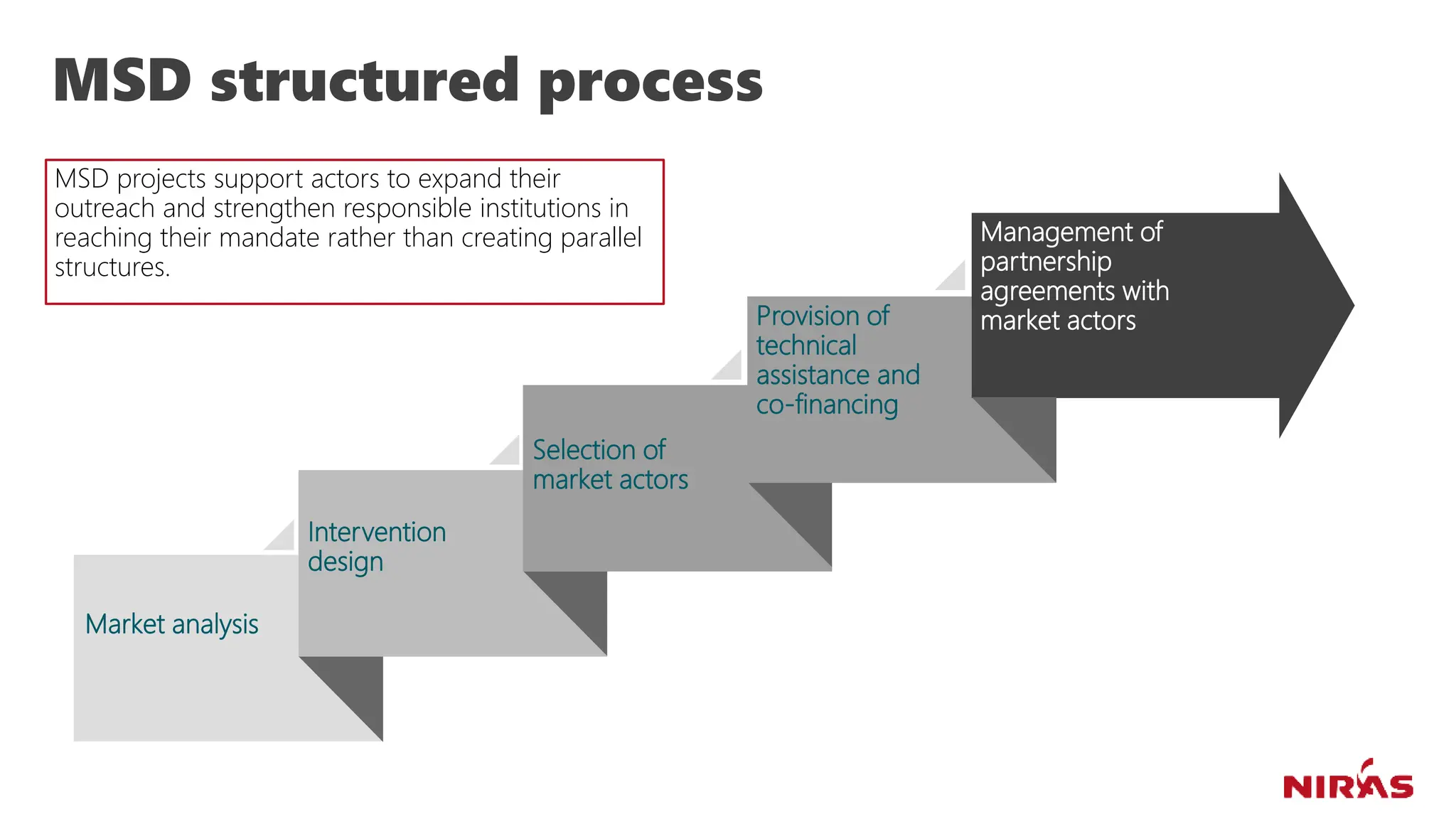 CCW5QE77JSR7-1994474830-1424
MSD projects support actors to expand their
outreach and strengthen responsible institutions in
reaching their mandate rather than creating parallel
structures.
Market analysis
Intervention
design
Selection of
market actors
Provision of
technical
assistance and
co-financing
Management of
partnership
agreements with
market actors
MSD structured process
 