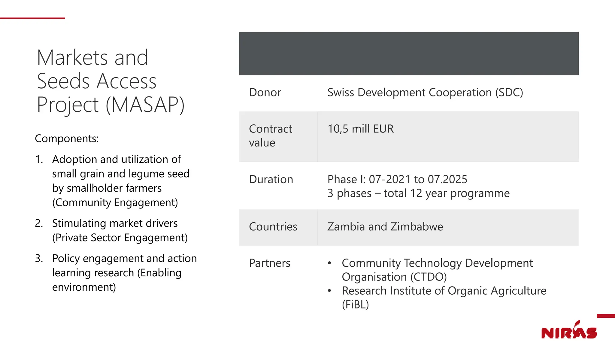 Markets and
Seeds Access
Project (MASAP)
Donor Swiss Development Cooperation (SDC)
Contract
value
10,5 mill EUR
Duration Phase I: 07-2021 to 07.2025
3 phases – total 12 year programme
Countries Zambia and Zimbabwe
Partners • Community Technology Development
Organisation (CTDO)
• Research Institute of Organic Agriculture
(FiBL)
Components:
1. Adoption and utilization of
small grain and legume seed
by smallholder farmers
(Community Engagement)
2. Stimulating market drivers
(Private Sector Engagement)
3. Policy engagement and action
learning research (Enabling
environment)
 