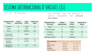 SISTEMA INTERNACIONAL D’UNITATS (SI)
N’hi ha 7 de bàsiques: Les unitats que es mesuren a
partir d’aquestes són unitats
derivades.
 