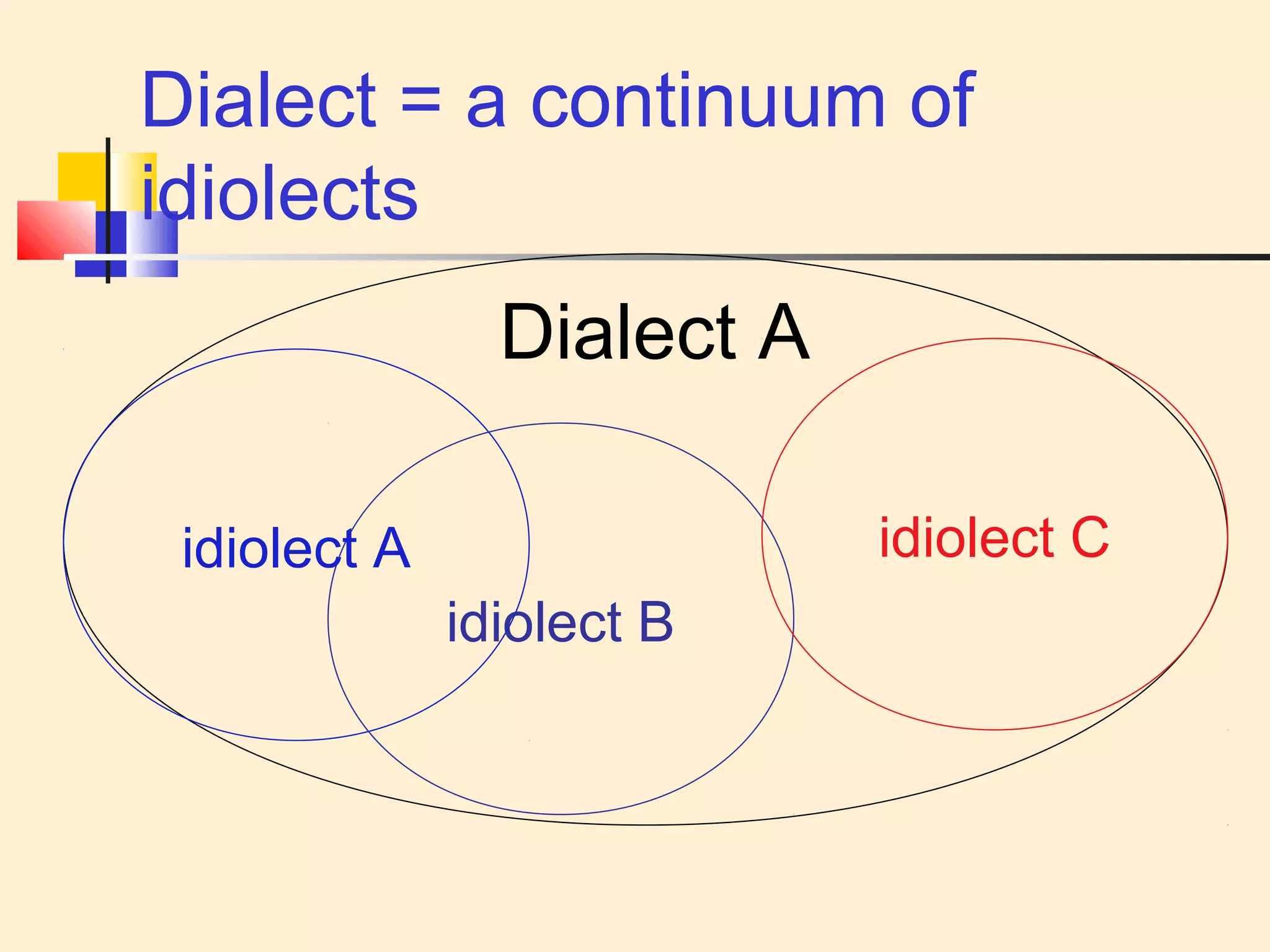 Dialect = a continuum of 
idiolects 
Dialect A 
idiolect A idiolect C 
idiolect B 
 