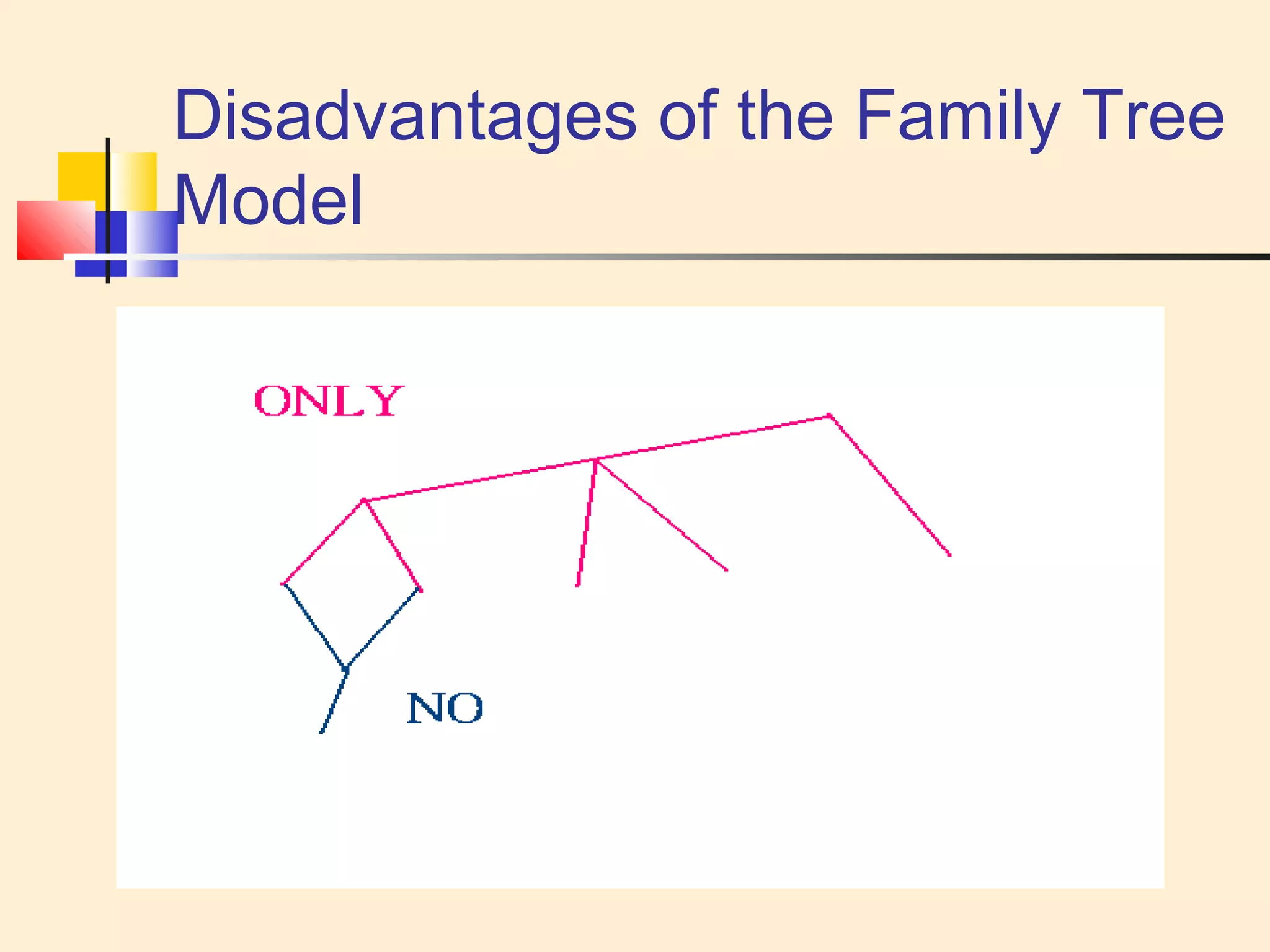Disadvantages of the Family Tree 
Model 
 