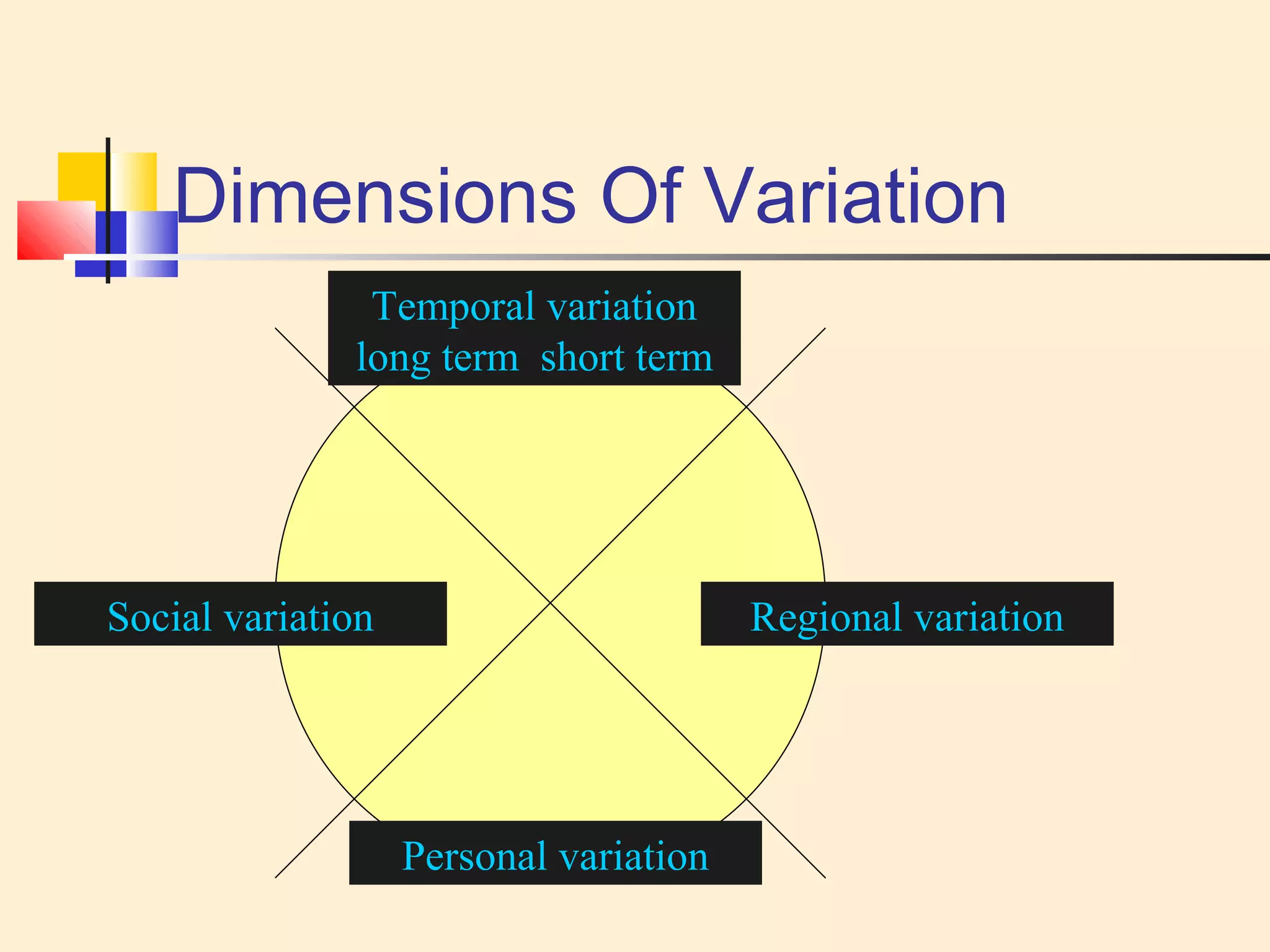 Dimensions Of Variation 
Temporal variation 
long term short term 
Social variation Regional variation 
Personal variation 
 