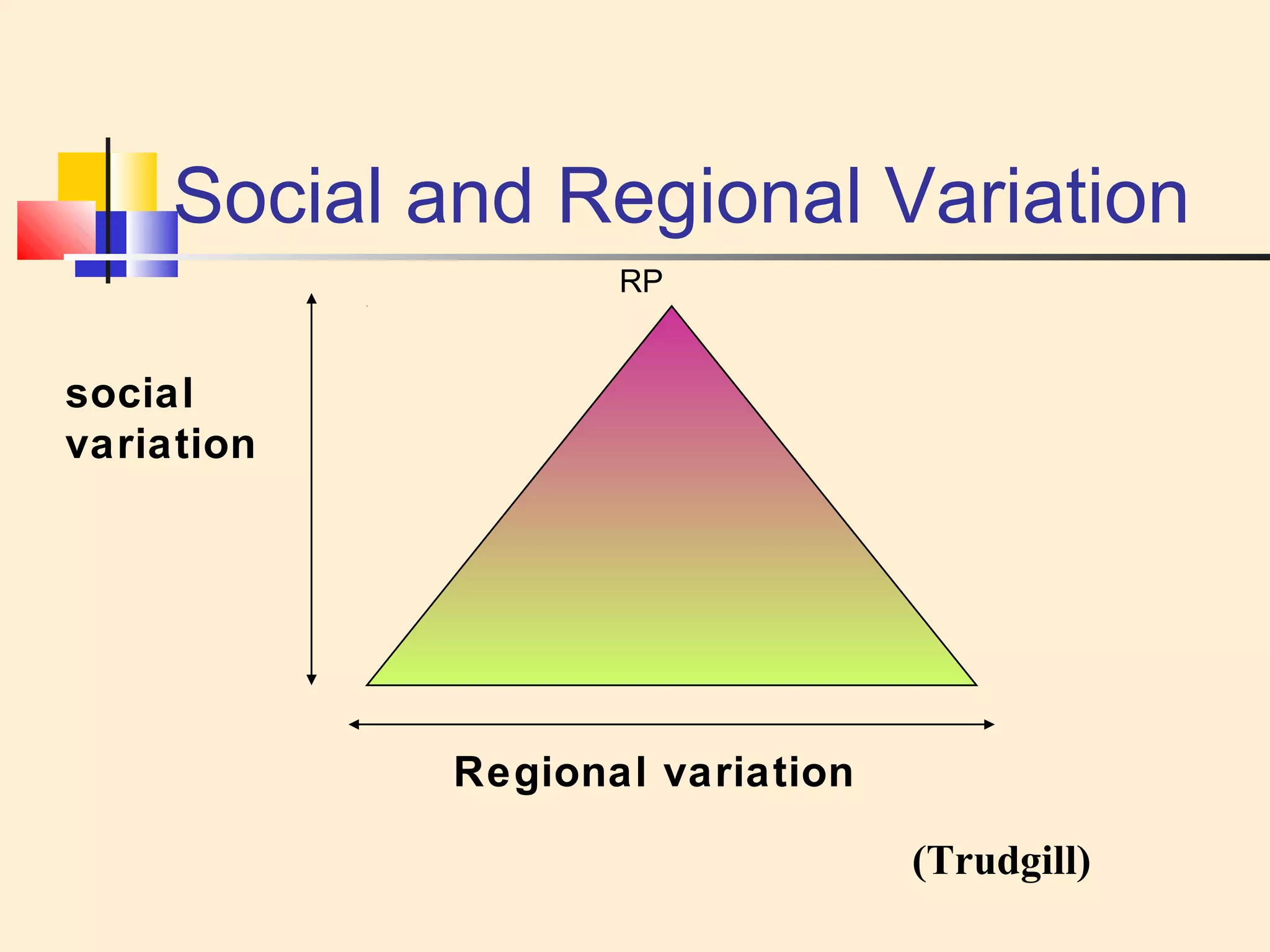 Social and Regional Variation 
Regional variation 
social 
variation 
RP 
(Trudgill) 
 