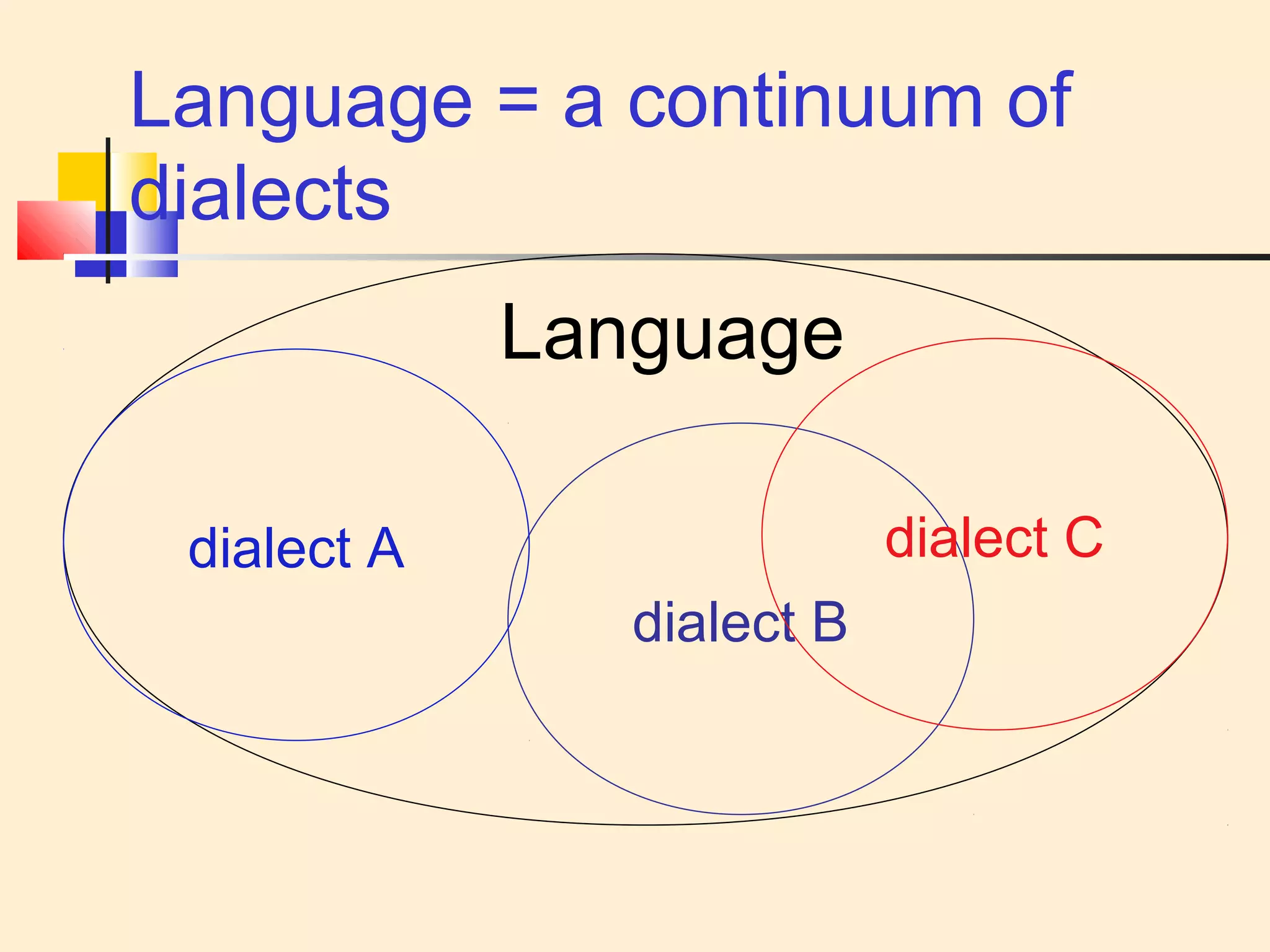 Language = a continuum of 
dialects 
Language 
dialect A dialect C 
dialect B 
 