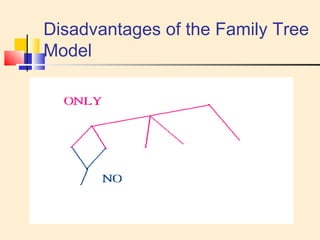 Disadvantages of the Family Tree 
Model 
 