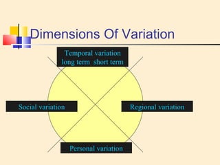 Dimensions Of Variation 
Temporal variation 
long term short term 
Social variation Regional variation 
Personal variation 
 