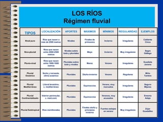 LOS RÍOS
Régimen fluvial
TIPOS
LOCALIZACIÓN APORTES MÁXIMOS MÍNIMOS REGULARIDAD EJEMPLOS
Nival puro
Ríos que nacen a
más de 2500 metros
Nivales
Finales de
primavera
Invierno Irregulares
Caldarés
Cinca
Nivo-pluvial
Ríos que nacen
entre 2000-2500
metros
Nivales sobre
todo y pluviales
Mayo Invierno Muy irregulares
Segre
Gállego
Pluvio-nival
Ríos que nacen
entre 1800-1600
metros
Pluviales sobre
todo y nivales
Marzo Verano Irregulares
Guadiela
Jarama
Pluvial
Oceánico
Norte y noroeste,
clima oceánico
Pluviales Otoño-invierno Verano Regulares
Miño
Tambre
Pluvial
Mediterráneo
Litoral levantino,
c. mediterráneo
Pluviales Equinoccios
Verano, muy
marcados
Irregulares
Segura
Mijares
Pluvial
Continentalizado
Interior peninsular,
c. med.cont.
Pluviales Equinoccios
Veranos, muy
acusados
Irregulares
Eresma
Adaja
Pluvial Subtropical Ríos meridionales Pluviales
Finales otoño y
principios
invierno
Fuertes estiajes
en verano
Muy irregulares
Zújar
Guadalfeo
 