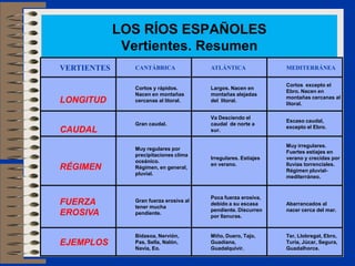LOS RÍOS ESPAÑOLES
Vertientes. Resumen
VERTIENTES CANTÁBRICA ATLÁNTICA MEDITERRÁNEA
LONGITUD
Cortos y rápidos.
Nacen en montañas
cercanas al litoral.
Largos. Nacen en
montañas alejadas
del litoral.
Cortos excepto el
Ebro. Nacen en
montañas cercanas al
litoral.
CAUDAL
Gran caudal.
Va Desciendo el
caudal de norte a
sur.
Escaso caudal,
excepto el Ebro.
RÉGIMEN
Muy regulares por
precipitaciones clima
oceánico.
Régimen, en general,
pluvial.
Irregulares. Estiajes
en verano.
Muy irregulares.
Fuertes estiajes en
verano y crecidas por
lluvias torrenciales.
Régimen pluvial-
mediterráneo.
FUERZA
EROSIVA
Gran fuerza erosiva al
tener mucha
pendiente.
Poca fuerza erosiva,
debido a su escasa
pendiente. Discurren
por llanuras.
Abarrancados al
nacer cerca del mar.
EJEMPLOS
Bidasoa, Nervión,
Pas, Sella, Nalón,
Navia, Eo.
Miño, Duero, Tajo,
Guadiana,
Guadalquivir.
Ter, Llobregat, Ebro,
Turia, Júcar, Segura,
Guadalhorce.
 