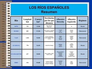 Río
Longitud
km
Cuenca
km2
Territorios
por los que
discurre
Afluentes
Derecha
Afluentes
Izquierda
Régimen
MIÑO 310 15.500
Lugo, Ourense,
Pontevedra
Sil Pluvial
DUERO 895 97.290
Soria, Burgos, Valladolid,
Zamora, Salamanca
Carrión
Esla
Pisuerga
Eresma
Tormes
Adaja
Pluvio-nival
TAJO 1.202 56.000
Teruel, Guadalajara,
Cuenca, Madrid, Toledo,
Cáceres
Alagón
Tiétar
Alberche
Jarama
Guadiela
Algodor
Almonte
Salor
Pluvio-nival
GUADIANA 778 54.650 Ciudad Real, Badajoz
Bullaque
Cigüela
Záncara
Ardila
Matachel
Zújar
Jabalón
Pluvial
GUADALQUIVIR 657 58.000
Jaén, Córdoba, Sevilla,
Huelva, Cádiz
Rivera de Huelva
Bembézar
Guadiato
Jándula
Guadalimar
Corbones
Genil
Guadalbullón
Guadajoz
Guadiana Menor
Pluvial
EBRO 910 85.680
Cantabria, Burgos,
Navarra, Logroño,
Zaragoza, Tarragona
Guadalope
Martín
Huerva
Jalón
Segre
Gállego
Aragón
Pluvio-nival
LOS RÍOS ESPAÑOLES
Resumen
 