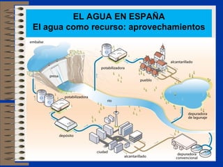 CICLO HIDROLÓGICO:
Ciclo urbano del agua
EL AGUA EN ESPAÑA
El agua como recurso: aprovechamientos
 