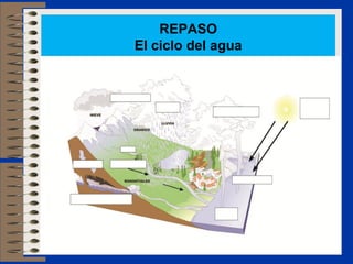 REPASO
El ciclo del agua
 