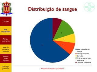 Anatomia do sistema circulatório
Distribuição de sangue
64 9
7
13
7
Veias e vênulas sis-
têmicas
Vasos pulmonares
Coração
Artérias e arteríolas
sistêmicas
Capilares sistêmicos
Coração
Vias
circulatórias
Aorta e
seus ramos
Veias da
circulação
sistêmica
Sistema
porta
hepática
Circulação
pulmonar
 