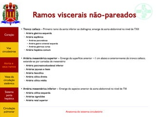 Anatomia do sistema circulatório
Ramos viscerais não-pareados
●
Tronco celíaco – Primeiro ramo da aorta inferior ao diafragma; emerge da aorta abdominal no nível de TXII
– Artéria gástrica esquerda
– Artéria esplênica
●
Artérias pancreáticas
●
Artéria gastro-omental esquerda
●
Artérias gástricas curtas
– Artéria hepática comum
●
Artéria mesentérica superior – Emerge da superfície anterior ~1 cm abaixo e anteriormente do tronco celíaco;
extende-se por camadas de mesentério
– Artéria pancreaticoduodenal inferior
– Artérias jejunais e ileais
– Artéria ileocólica
– Artéria cólica direita
– Artéria cólica média
●
Artéria mesentérica inferior – Emerge do aspecto anterior da aorta abdominal no nível de TIII
– Artéria cóllica esquerda
– Artérias sigmóides
– Artéria retal superior
Coração
Vias
circulatórias
Aorta e
seus ramos
Veias da
circulação
sistêmica
Sistema
porta
hepática
Circulação
pulmonar
 
