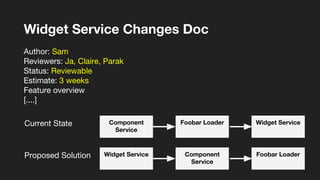 Widget Service Changes Doc
Author: Sam
Reviewers: Ja, Claire, Parak
Status: Reviewable
Estimate: 3 weeks
Feature overview
[....]
Foobar Loader Widget ServiceComponent
Service
Component
Service
Foobar LoaderWidget ServiceProposed Solution
Current State
 