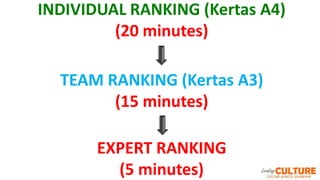 INDIVIDUAL RANKING (Kertas A4)
(20 minutes)
TEAM RANKING (Kertas A3)
(15 minutes)
EXPERT RANKING
(5 minutes)
 