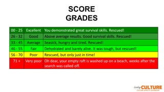 00 - 25 Excellent You demonstrated great survival skills. Rescued!
26 - 32 Good Above average results. Good survival skills. Rescued!
33 - 45 Average Seasick, hungry and tired. Rescued!
46 - 55 Fair Dehydrated and barely alive. It was tough, but rescued!
56 - 70 Poor Rescued, but only just in time!
71 + Very poor Oh dear, your empty raft is washed up on a beach, weeks after the
search was called off.
SCORE
GRADES
 