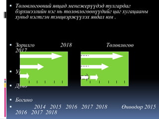  Төлөвлөгөөний явцад менежерүүдэд тулгардаг
бэрхшээлийн нэг нь төлөвлөгөөнүүдийг цаг хугацааны
хувьд нэгтгэн тэнцвэржүүлэх явдал юм .
 Зорилго 2018 Төлөвлөгөө
2017
 Урт
 Дунд
 Богино
 2014 2015 2016 2017 2018 Өнөөдөр 2015
2016 2017 2018
 