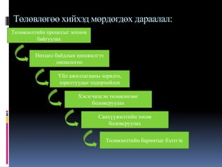 Төлөвлөгөө хийхэд мөрдөгдөх дараалал:
Төлөвлөлтийн процесыг зохион
байгуулах
Нөхцөл байдлын шинжилгээ
оношлогоо
Үйл ажиллагааны зорилго,
зорилтуудыг тодорхойлох
Хэсэгчилсэн төлөвлөгөөг
боловсруулах
Санхүүжилтийн төсөв
боловсруулах
Төлөвлөлтийн баримтыг бэлтгэх
 