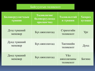 Боловсруулагчдын
түвшин
Төлөвлөгөөг
боловсруулахад
оролцогчид
Төлөвлөлтий
н түвшин
Хамрах
хугацаа
Дээд түвшний
менежер
Бүх ажиллагсад
Стратегийн
төлөвлөлт
Урт
Дунд түвшний
менежер
Бүх ажиллагсад Тактикийн
төлөвлөлт
Дунд
Доод түвшний
менежер
Бүх ажиллагсад
Үйл
ажиллагааны
төлөвлөлт
Богино
Байгуулгын төлөвлөлт
 
