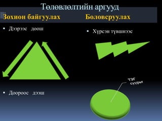 Төлөвлөлтийн аргууд
Зохион байгуулах Боловсруулах
 Дээрээс доош
 Доороос дээш
 Хүрсэн түвшнээс
 