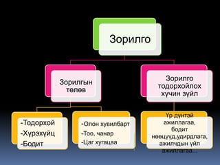 Зорилго
Зорилгын
төлөв
-Тодорхой
-Хүрэхүйц
-Бодит
-Олон хувилбарт
-Тоо, чанар
-Цаг хугацаа
Зорилго
тодорхойлох
хүчин зүйл
Үр дүнтэй
ажиллагаа,
бодит
нөөцүүд,удирдлага,
ажилчдын үйл
ажиллагаа...
 
