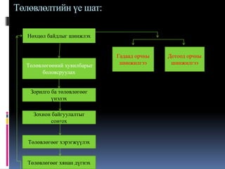 Төлөвлөлтийн үе шат:
Төлөвлөгөөний хувилбарыг
боловсруулах
Нөхцөл байдлыг шинжлэх
Гадаад орчны
шинжилгээ
Дотоод орчны
шинжилгээ
Зорилго ба төлөвлөгөөг
үнэлэх
Зохион байгуулалтыг
сонгох
Төлөвлөгөөг хэрэгжүүлэх
Төлөвлөгөөг хянан дүгнэх
 