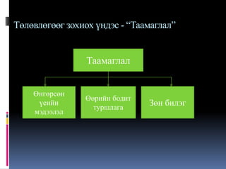 Төлөвлөгөөг зохиох үндэс - “Таамаглал”
Таамаглал
Өнгөрсөн
үеийн
мэдээлэл
Өөрийн бодит
туршлага
Зөн билэг
 