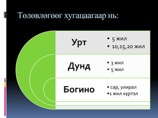 Төлөвлөгөөг хугацаагаар нь:
Урт
Дунд
Богино
• 5 жил
• 10,15,20 жил
• 3 жил
• 5 жил
• сар, улирал
•1 жил хүртэл
 