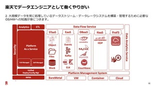 11
2. 大規模データを常に処理しているデータストリーム・データレークシステムを構築・管理するために必要な
OS/HWへの知識が身につきます。
楽天でデータエンジニアとして働くやりがい
 