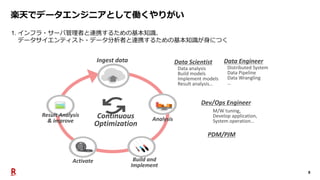 8
楽天でデータエンジニアとして働くやりがい
1. インフラ・サーバ管理者と連携するための基本知識、
データサイエンティスト・データ分析者と連携するための基本知識が身につく
Ingest data
Analysis
Result Analysis
& improve
Activate Build and
Implement
Continuous
Optimization
Data Scientist
Data analysis
Build models
Implement models
Result analysis…
Dev/Ops Engineer
M/W tuning,
Develop application,
System operation…
Data Engineer
Distributed System
Data Pipeline
Data Wrangling
…
PDM/PJM
 