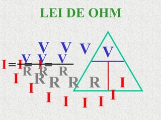 LEI DE OHM
V=I
R
V=I
R
V=I
R
V
R
V V V
IRR RI
I
I I I I I
 