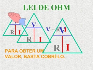 V
IR
PARA OBTER UM
VALOR, BASTA COBRÍ-LO.
V = R I
R
V
I
LEI DE OHM
R
V
I
 