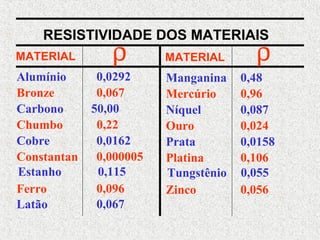 Alumínio
Bronze
Carbono
Chumbo
Cobre
Constantan
Estanho
Ferro
Latão
0,0292
0,067
50,00
0,22
0,0162
0,000005
0,115
0,096
0,067
Manganina
Mercúrio
Níquel
Ouro
Prata
Platina
Tungstênio
Zinco
0,48
0,96
0,087
0,024
0,0158
0,106
0,055
0,056
RESISTIVIDADE DOS MATERIAIS
MATERIAL MATERIALρ ρ
 