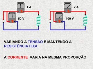VARIANDO A TENSÃO E MANTENDO A
RESISTÊNCIA FIXA.
A CORRENTE VARIA NA MESMA PROPORÇÃO
A
V
A
V
50 V 100 V
1 A 2 A
 