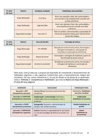 © Instituto Ayrton Senna 2012 Roteiro da Etapa Superação – SuperAção Já! – 5ª série (6º ano) 4
Além disso, você já sabe que a proposta do SuperAção Já! compreende o desenvolvimento de
habilidades cognitivas e não cognitivas fundamentais para o desenvolvimento integral dos
estudantes. Por isso, vamos relembrá-las e, no caso de dúvida ou do desejo de se aprofundar,
releia a “Reflexão 3 - Competências e Habilidades”, que está no Roteiro da Etapa Motivação –
5ª série (6º ano), página 6.
FORMAÇÃO PARA
Autonomia (Habilidades
para fazer escolhas)
Colaboração
(Habilidades de convívio)
Gestão (Habilidades de
gestão)
Leitura
(Habilidades de
pensamento)
HABILIDADE
Autoconfiança: favorece a autonomia dos
estudantes.
Colaboração e Comunicação: favorece a
colaboração entre os estudantes e com o
professor.
Autogestão: favorece a administração do
tempo e das tarefas escolares.
Leitura: favorece a capacidade de ler por prazer
e o uso de estratégias de leitura na escola e na
vida.
Aprender a SER
(Competências pessoais)
Aprender a CONVIVER
(Competências relacionais)
Aprender a FAZER
(Competências produtivas)
Aprender a CONHECER
(Competências cognitivas)
DIMENSÃO
Etapa Motivação Fui à feira
Ouvir com atenção e falar: dar continuidade a
uma narrativa oral estabelecendo conexão com
as falas anteriores.
Etapa Dedicação Jogo da sílaba
Ouvir com atenção e falar: dar continuidade a
uma sequência oral em conexão com falas
anteriores.
Etapa Determinação Hora de rir!
Falar em público, demonstrando a capacidade de
memorizar pequenos textos para representá-los
diante dos colegas.
Roteiro Atividade oralidade Habilidades desenvolvidas5ª série
(6º ano)
Etapa Motivação Um apólogo
Ativação de conhecimento prévio, formulação e
checagem de hipóteses, antecipação de
conteúdos e construção de inferências.
Etapa Dedicação Depois do Jantar
Formulação e checagem de hipóteses a partir da
identificação de pistas textuais.
Etapa Determinação De olho no contexto!
Ativação de conhecimento prévio, formulação e
checagem de hipóteses e construção de
inferências.
Roteiro Hora do Desafio Estratégia de leitura5ª série
(6º ano)
 