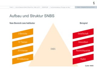 Intep – Integrale Planung GmbHIntep – Integrale Planung GmbHFolie 5
Aufbau und Struktur SNBS
| Zürich/Oberkirch/Bern/Olten/Chur, März 2014 | MINERGIE | Fachveranstaltung "Energie am Bau"
Quelle: NNBS
 
