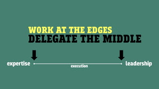 WORK AT THE EDGES
DELEGATE THE MIDDLE
expertise leadershipexecution
 