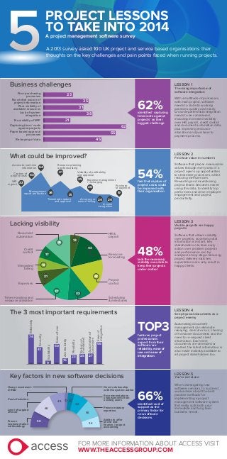 Re-keying of data
Paper based approval
processes
Capturing time / costs
against projects
No visibility of WIP
Lack of system
integration
Poor visibility of
available resources
No central source of
project information
Poor purchasing
processes
Business challenges
23
35
31
38
21
62
55
45
62%identiﬁed ‘capturing
time/costs against
projects’ as their
biggest challenge
48%lack the necessary
visibility over data to
keep their projects
under control
66%
TOP3
identiﬁed level of
support as the
primary factor for
new software
decisions.
features project
professionals
expect from their
software are
reliability, ease of
use and ease of
integration
The 3 most important requirements
Lacking visibility
Key factors in new software decisions
33
43
54
34
WIP
mgmnt
Capture of
project costs
Access to real-time
information
41
35
24
31
26
19
24
Management
report production
Resource planning
and forecasting
Timesheet capture
and approval
Visibility of proﬁtability
and approval
Expense management
/ recharging
Accuracy or
ease of billing
Purchase
to payment
Income
recognition
What could be improved?
HR &
payroll
Resource
forecasting
Project
control
Scheduling
& milestones
Time recording and
resource utilisation
Expenses
Integrated
billing
Credit
control
Document
automation
54%feel that capture of
project costs could
be improved with
their organisation
A 2013 survey asked 100 UK project and service based organisations their
thoughts on the key challenges and pain points faced when running projects.
LESSON 1
The rising importance of
software integration
With a multitude of processes
with each project, software
needs to slot into working
practices quickly and easily.
Cross-departmental integration
needs to be considered,
including increased visibility
over HR, payroll, credit control
and document automation data,
plus improving resource
allocation and purchase to
payment process.
LESSON 2
Find true value in numbers
Software that places measurable
values through every step of a
project opens up opportunities
to streamline processes, whilst
reducing inefficiencies.
Rewarding and incentivising
project teams becomes easier
using this data, to identify top
performers and drive employee
engagement and project
productivity.
LESSON 3
Visible projects are happy
projects
Software that allows visibility
over projects, accessing vital
information is instant, key
stakeholders can take early
action over problem projects
and performance can be
analysed at any stage. Ensuring
project delivery matches
expectations can only result in
happy clients.
LESSON 4
See physical documents as a
project enemy
Automating document
management can eliminate
rekeying, clerical errors, chasing
of handover documents and the
need to re-request client
information. Each time
documents are amended or
created, the latest information is
also made instantly available to
all project stakeholders too.
LESSON 5
You’re not alone
When investigating new
software vendors, to succeed…
seek advice about the best
practice methods for
implementing a project
management software system
that really suits both your
immediate and long term
business needs.
74
9
41
50
15
23 25 27
56
Proven
implementation
methodology
Level of support
offered
Cost of solution
Heavy investment
in R&D
Direct relationship
with the system author
Recommendations
endorsements from
existing users
Proven industry
expertise
Ability to offer
end to end
ﬁnance / project
accounting
10
46
56
34
2048
66
50
PROJECT LESSONS
TO TAKE INTO 2014
A project management software survey
Returnon
investment
Automationof
processes
Easeof
integration
Flexibility
Accessibility
Easeofuse
Scalability
Security
Reliability
13
43
48
32
37
21
18
17
36
FOR MORE INFORMATION ABOUT ACCESS VISIT
WWW.THEACCESSGROUP.COM
 