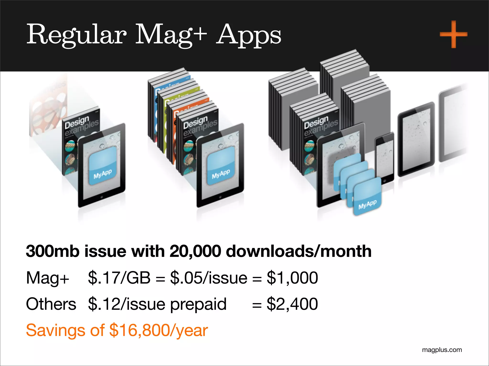 magplus.com
Regular Mag+ Apps
300mb issue with 20,000 downloads/month
Mag+ $.17/GB = $.05/issue = $1,000
Others $.12/issue prepaid = $2,400
Savings of $16,800/year
 
