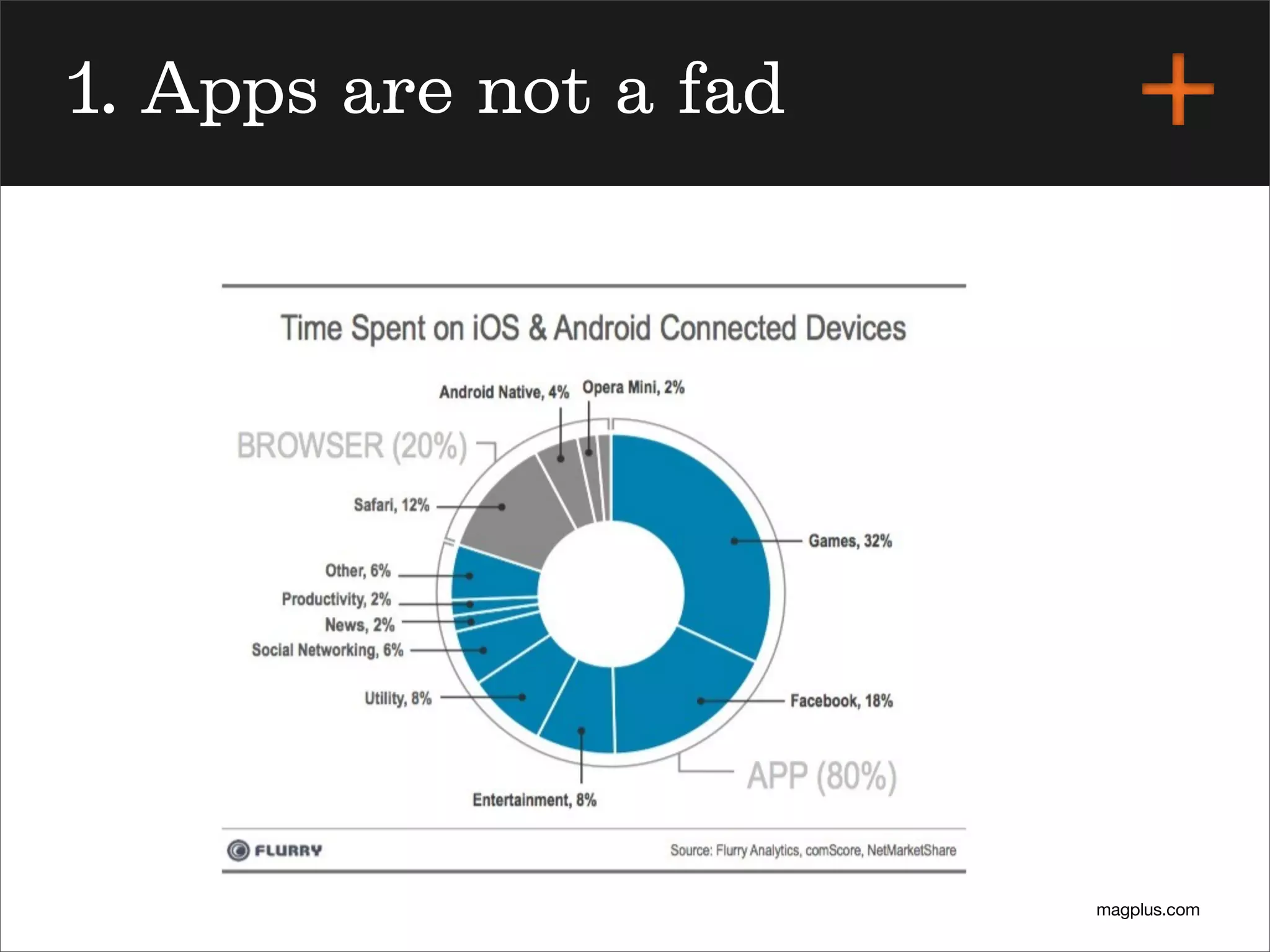 magplus.com
1. Apps are not a fad
 