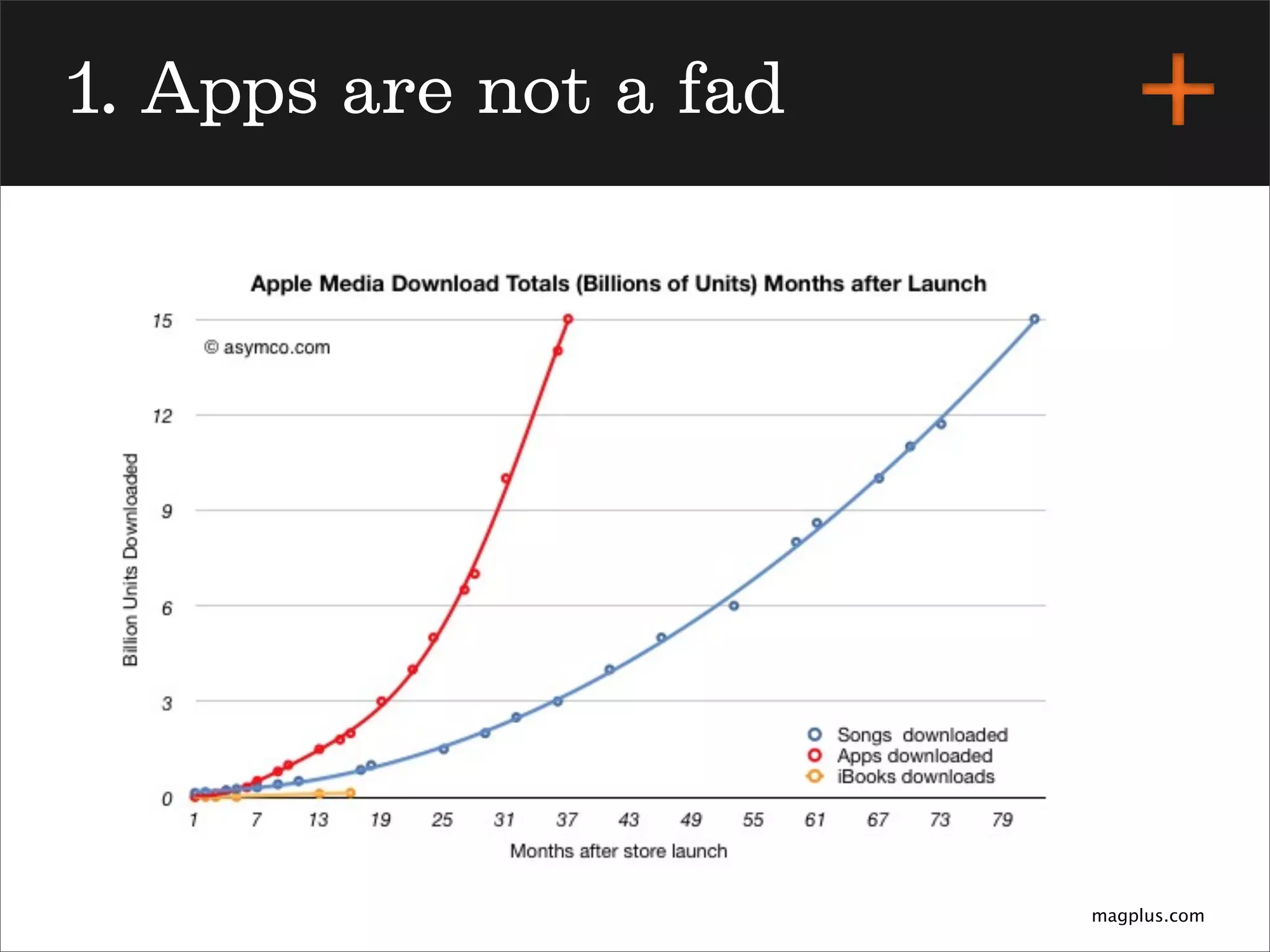 magplus.com
1. Apps are not a fad
 