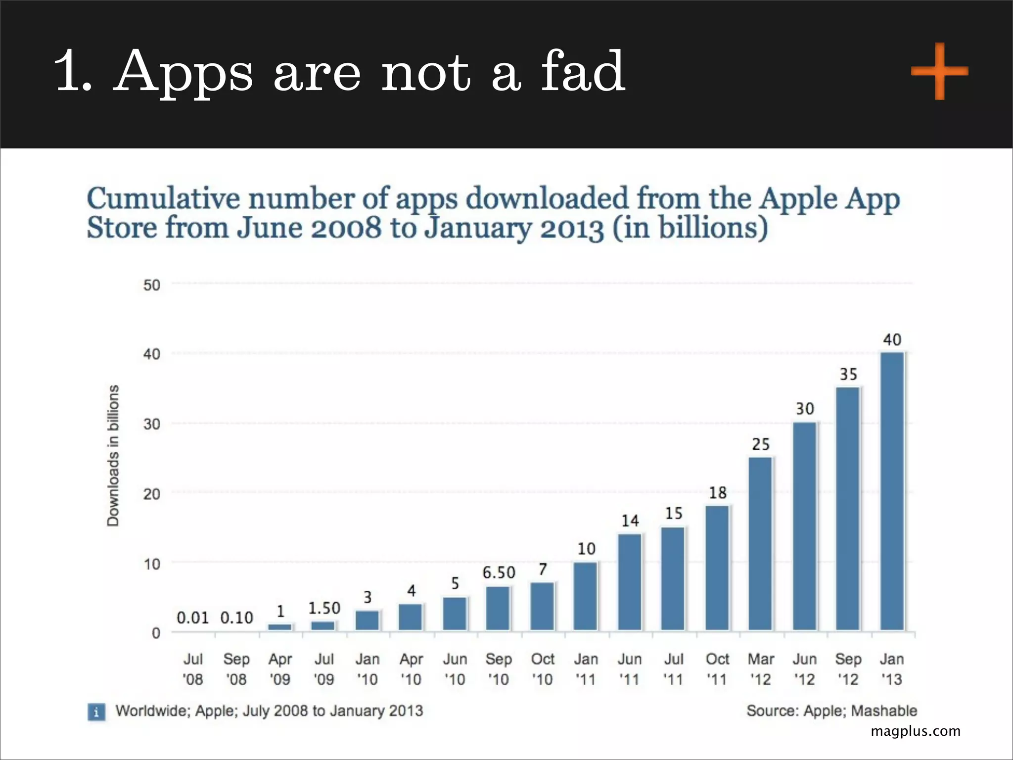 magplus.com
1. Apps are not a fad
 