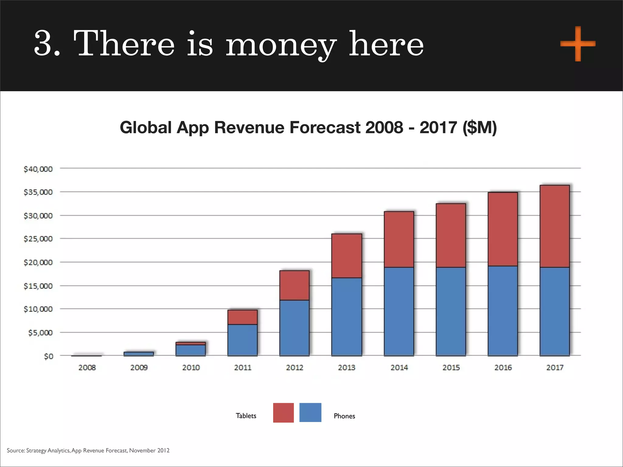 Source: Strategy Analytics,App Revenue Forecast, November 2012
Global App Revenue Forecast 2008 - 2017 ($M)
Tablets Phones
3. There is money here
 