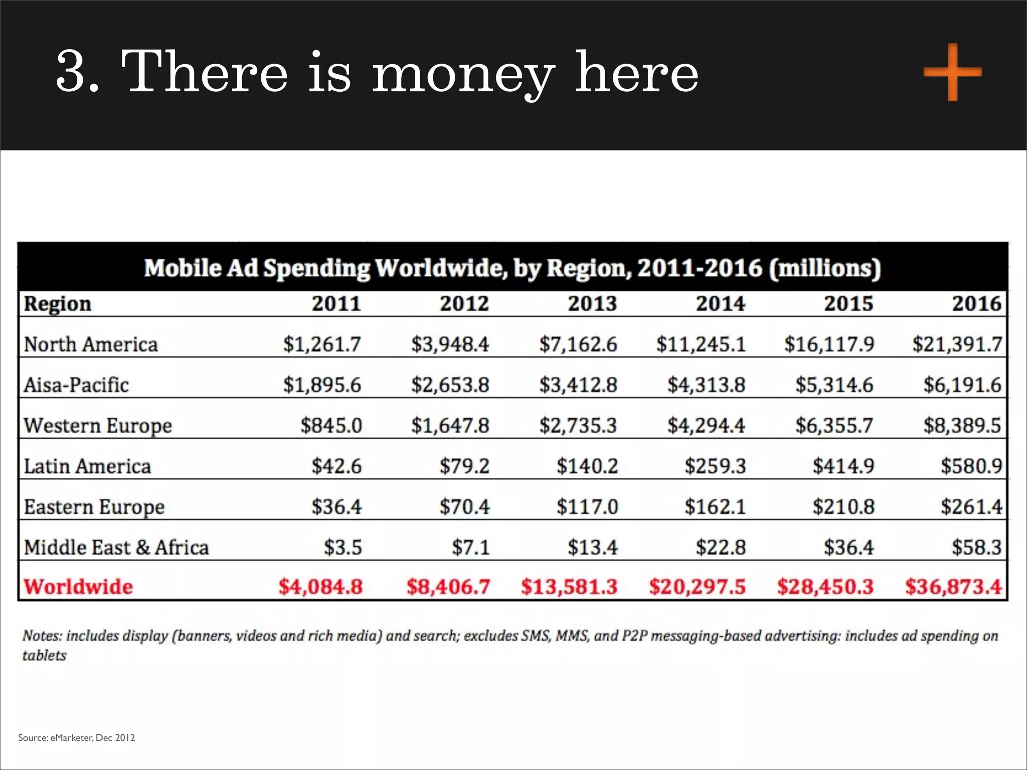 Source: eMarketer, Dec 2012
3. There is money here
 